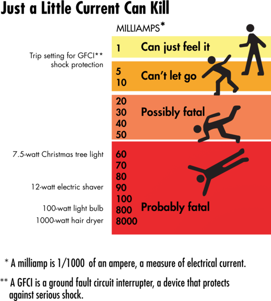 Milliamp measurement chart for electric shock
